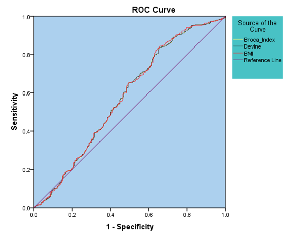 ROC curves showing the discriminative ability of BMI and EW-IBW calculated using the Broca index and modified Devine formula for GDM