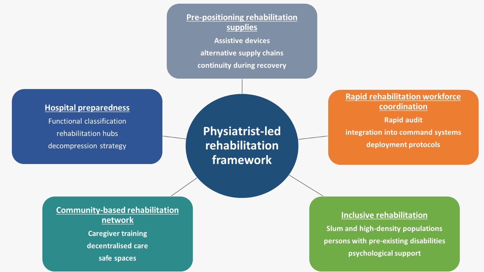 Physiatrist-led rehabilitation preparedness framework for earthquake response in Dhaka